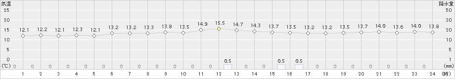 内海(>2017年11月29日)のアメダスグラフ