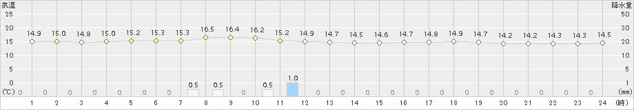 瀬戸(>2017年11月29日)のアメダスグラフ