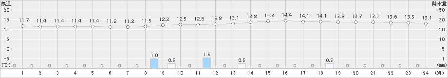 宇和(>2017年11月29日)のアメダスグラフ