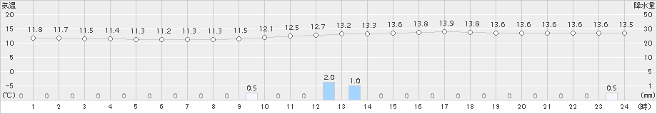 近永(>2017年11月29日)のアメダスグラフ