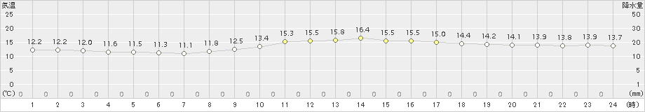 大栃(>2017年11月29日)のアメダスグラフ