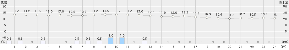 秋吉台(>2017年11月29日)のアメダスグラフ