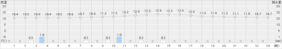 広瀬(>2017年11月29日)のアメダスグラフ