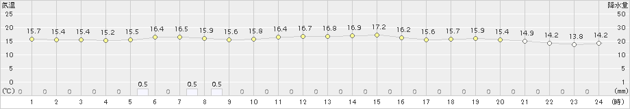 福江(>2017年11月29日)のアメダスグラフ