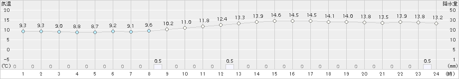 高千穂(>2017年11月29日)のアメダスグラフ