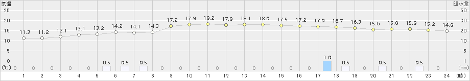 輝北(>2017年11月29日)のアメダスグラフ