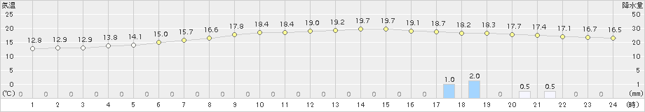 喜入(>2017年11月29日)のアメダスグラフ