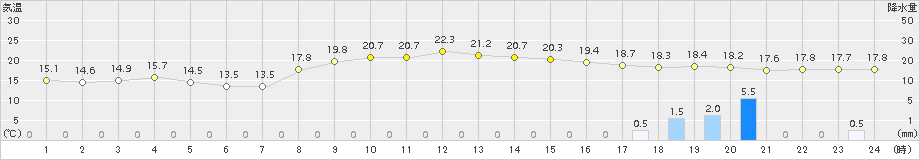 中種子(>2017年11月29日)のアメダスグラフ