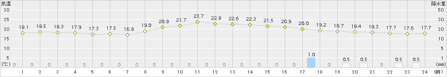 上中(>2017年11月29日)のアメダスグラフ