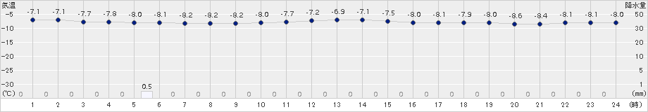 歌登(>2017年11月30日)のアメダスグラフ