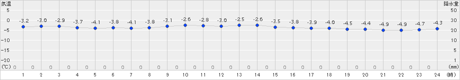 石狩(>2017年11月30日)のアメダスグラフ