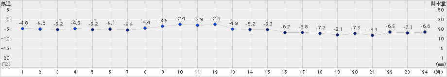 紋別小向(>2017年11月30日)のアメダスグラフ