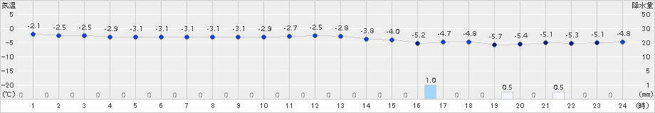 羅臼(>2017年11月30日)のアメダスグラフ