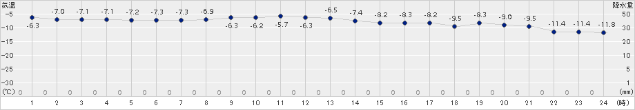 ぬかびら源泉郷(>2017年11月30日)のアメダスグラフ