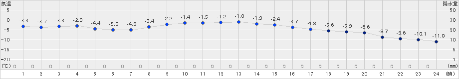 足寄(>2017年11月30日)のアメダスグラフ