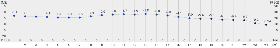 本別(>2017年11月30日)のアメダスグラフ