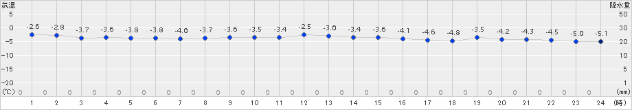 伊達(>2017年11月30日)のアメダスグラフ