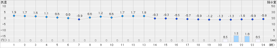 脇神(>2017年11月30日)のアメダスグラフ