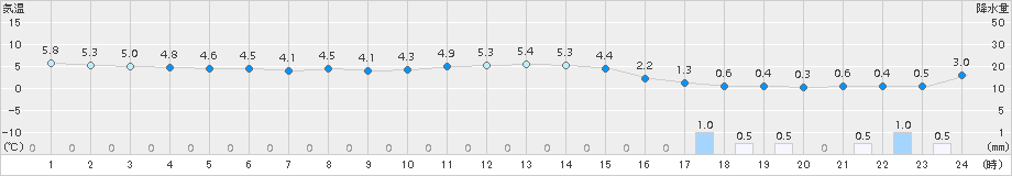 にかほ(>2017年11月30日)のアメダスグラフ