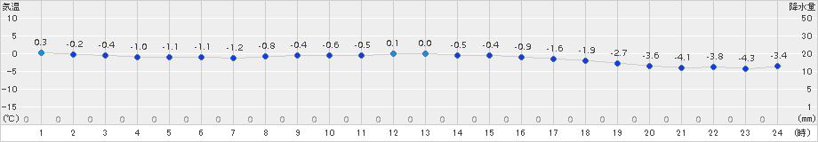 葛巻(>2017年11月30日)のアメダスグラフ