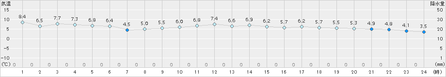 仙台(>2017年11月30日)のアメダスグラフ