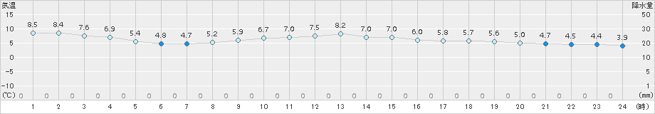 名取(>2017年11月30日)のアメダスグラフ