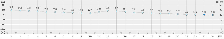 新地(>2017年11月30日)のアメダスグラフ