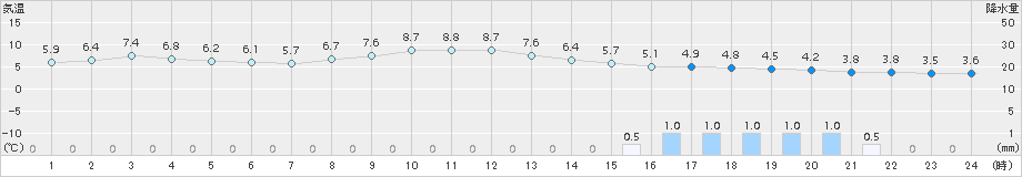 今市(>2017年11月30日)のアメダスグラフ