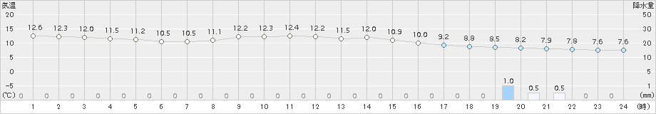 前橋(>2017年11月30日)のアメダスグラフ