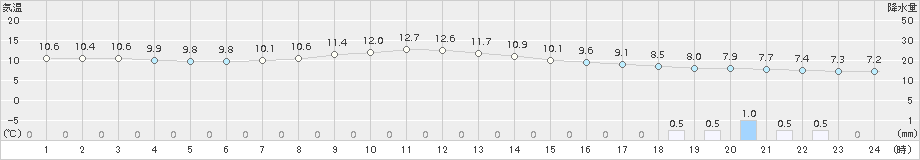 桐生(>2017年11月30日)のアメダスグラフ