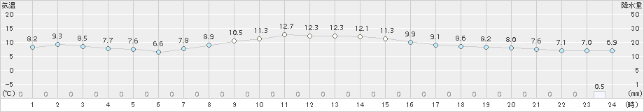 上里見(>2017年11月30日)のアメダスグラフ