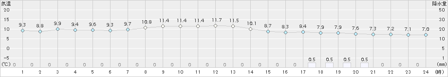 青梅(>2017年11月30日)のアメダスグラフ