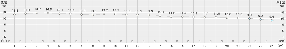 千葉(>2017年11月30日)のアメダスグラフ