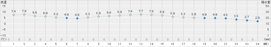 上田(>2017年11月30日)のアメダスグラフ