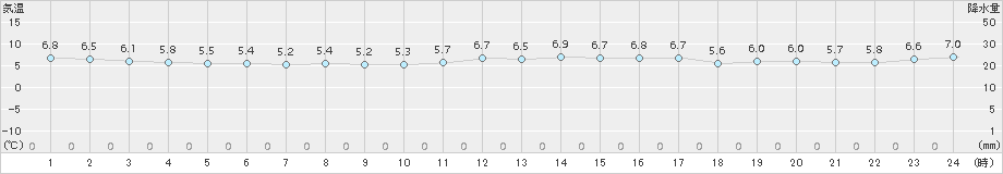 諏訪(>2017年11月30日)のアメダスグラフ