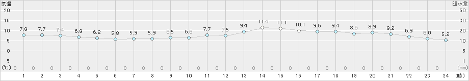 飯島(>2017年11月30日)のアメダスグラフ