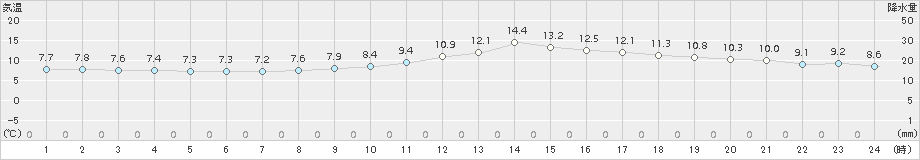 飯田(>2017年11月30日)のアメダスグラフ