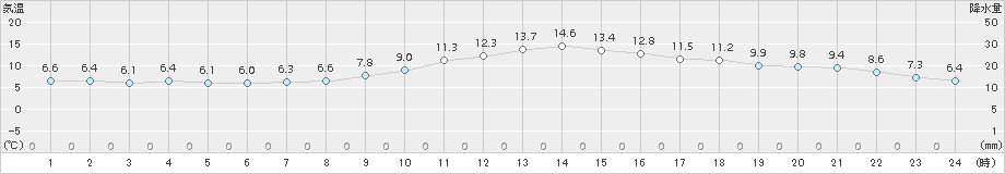 恵那(>2017年11月30日)のアメダスグラフ