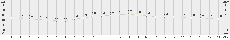 大垣(>2017年11月30日)のアメダスグラフ