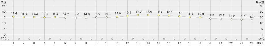 南伊勢(>2017年11月30日)のアメダスグラフ