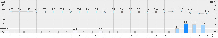 朝日(>2017年11月30日)のアメダスグラフ