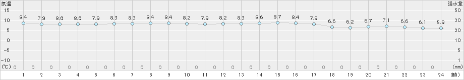 氷見(>2017年11月30日)のアメダスグラフ