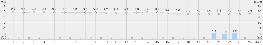 伏木(>2017年11月30日)のアメダスグラフ