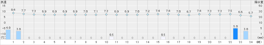 八尾(>2017年11月30日)のアメダスグラフ