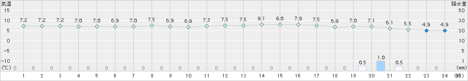 七尾(>2017年11月30日)のアメダスグラフ