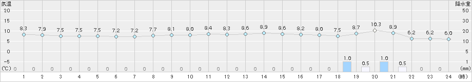 かほく(>2017年11月30日)のアメダスグラフ