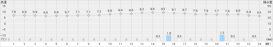 勝山(>2017年11月30日)のアメダスグラフ