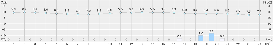 今庄(>2017年11月30日)のアメダスグラフ