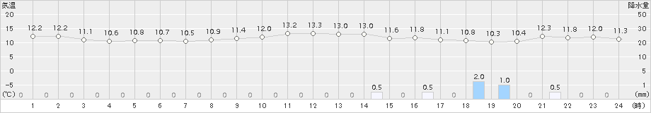 敦賀(>2017年11月30日)のアメダスグラフ