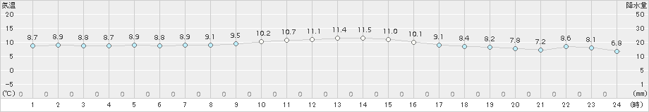 美山(>2017年11月30日)のアメダスグラフ